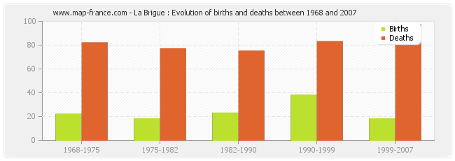 La Brigue : Evolution of births and deaths between 1968 and 2007